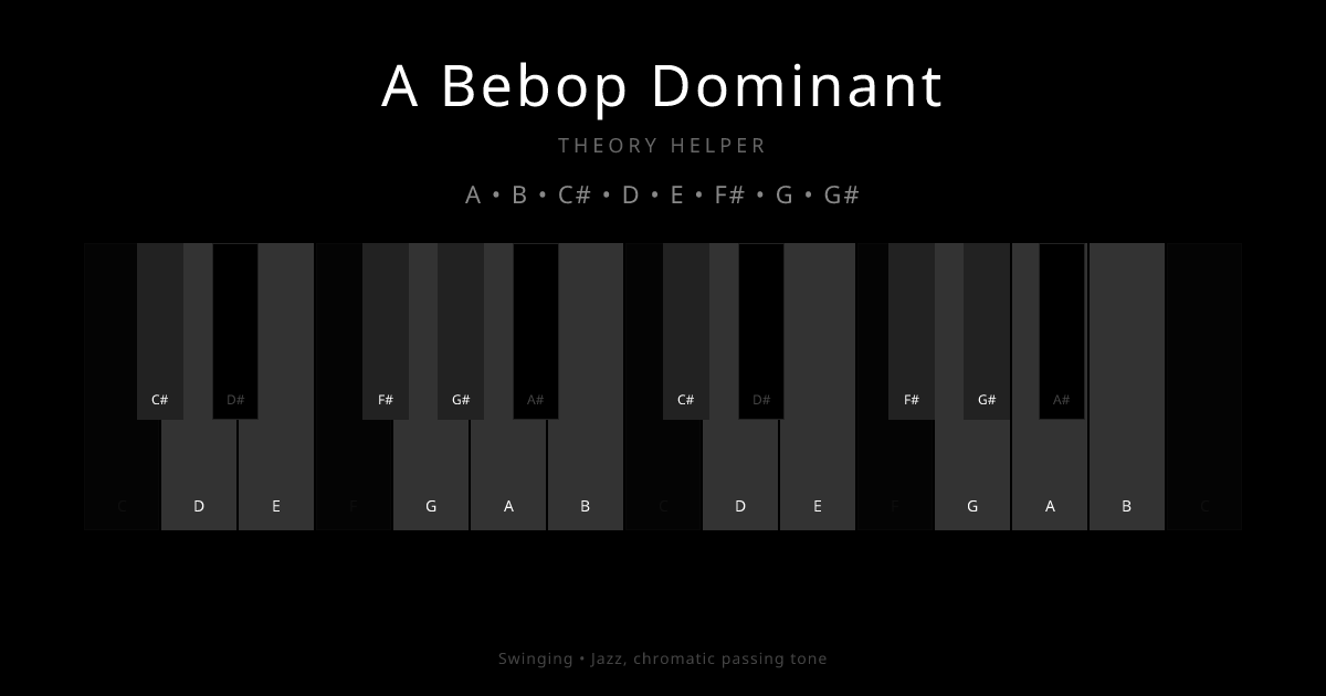 A Bebop Dominant scale shown on piano keyboard with notes A, B, C#, D, E, F#, G, G# highlighted