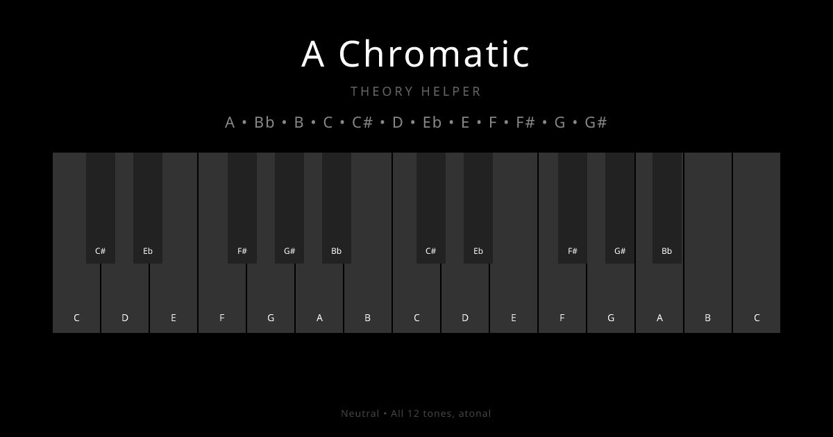 A Chromatic scale shown on piano keyboard with notes A, Bb, B, C, C#, D, Eb, E, F, F#, G, G# highlighted