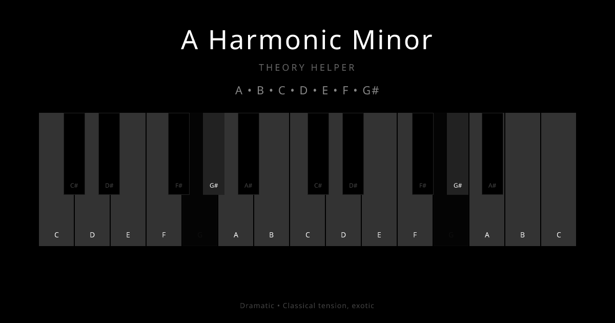 A Harmonic Minor scale shown on piano keyboard with notes A, B, C, D, E, F, G# highlighted