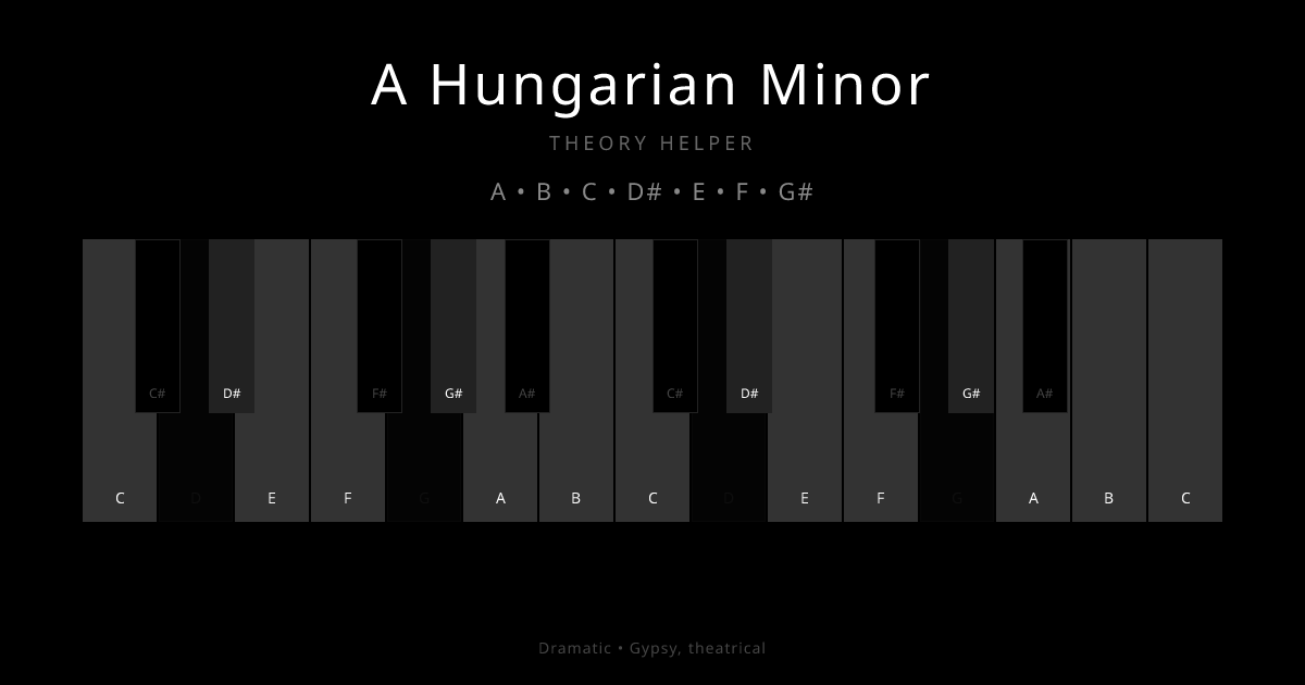 A Hungarian Minor scale shown on piano keyboard with notes A, B, C, D#, E, F, G# highlighted