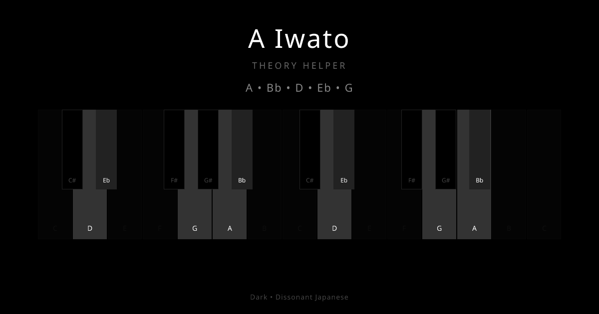 A Iwato scale shown on piano keyboard with notes A, Bb, D, Eb, G highlighted