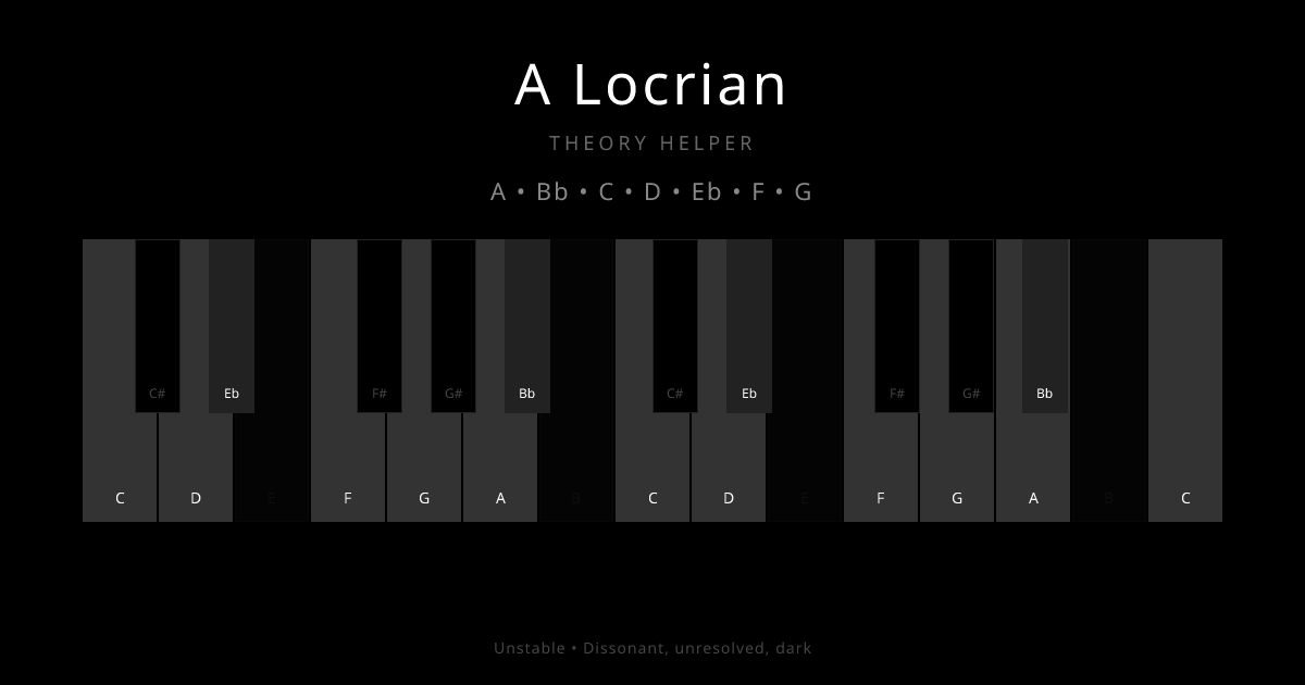 A Locrian scale shown on piano keyboard with notes A, Bb, C, D, Eb, F, G highlighted