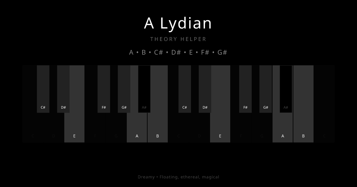 A Lydian scale shown on piano keyboard with notes A, B, C#, D#, E, F#, G# highlighted