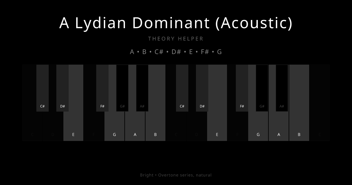A Lydian Dominant (Acoustic) scale shown on piano keyboard with notes A, B, C#, D#, E, F#, G highlighted