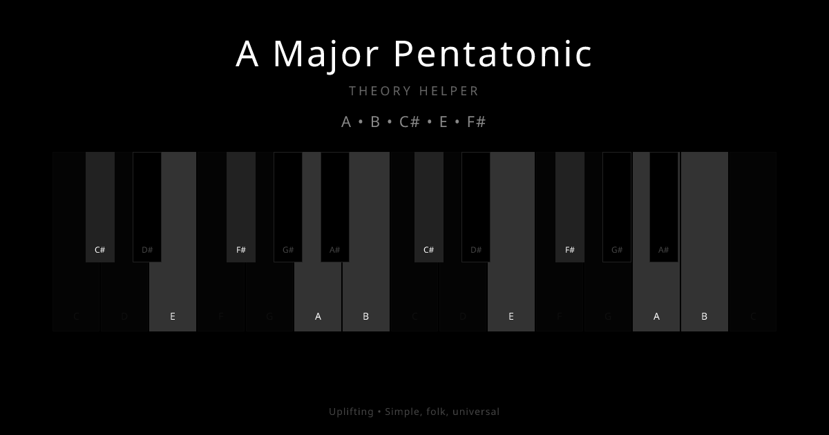 A Major Pentatonic scale shown on piano keyboard with notes A, B, C#, E, F# highlighted