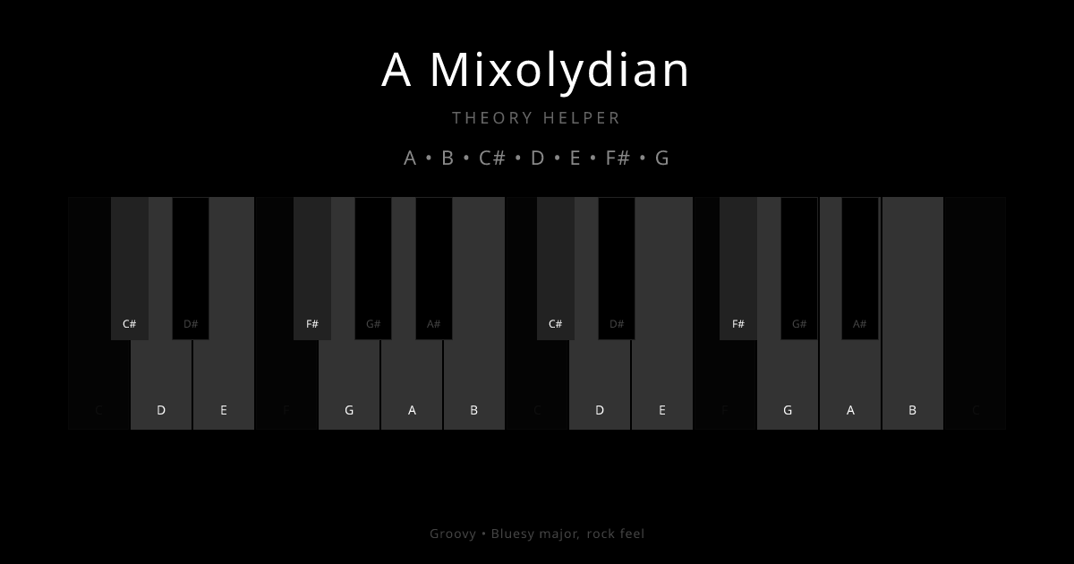 A Mixolydian scale shown on piano keyboard with notes A, B, C#, D, E, F#, G highlighted