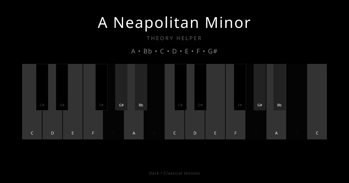 A Neapolitan Minor scale shown on piano keyboard with notes A, Bb, C, D, E, F, G# highlighted