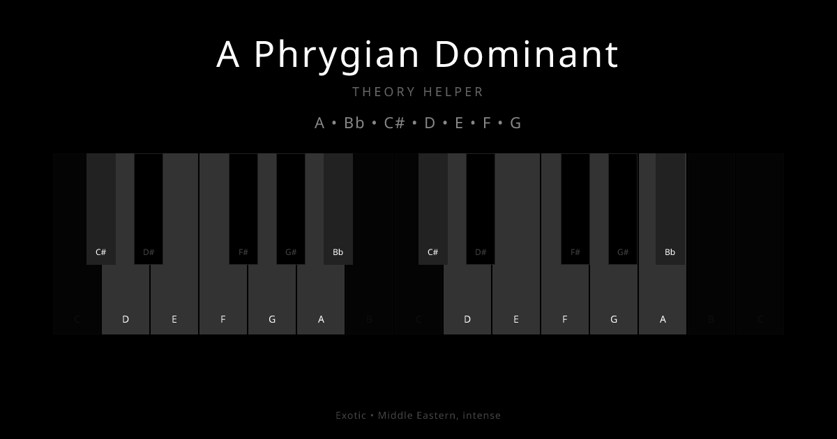 A Phrygian Dominant scale shown on piano keyboard with notes A, Bb, C#, D, E, F, G highlighted
