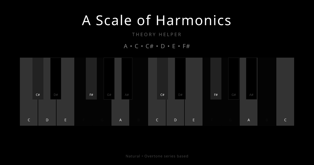 A Scale of Harmonics scale shown on piano keyboard with notes A, C, C#, D, E, F# highlighted