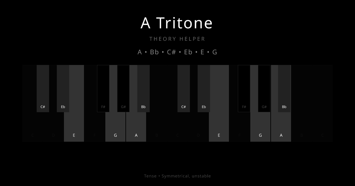 A Tritone scale shown on piano keyboard with notes A, Bb, C#, Eb, E, G highlighted