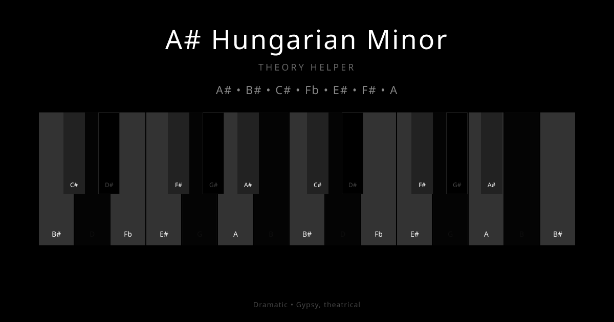 A# Hungarian Minor scale shown on piano keyboard with notes A#, B#, C#, Fb, E#, F#, A highlighted