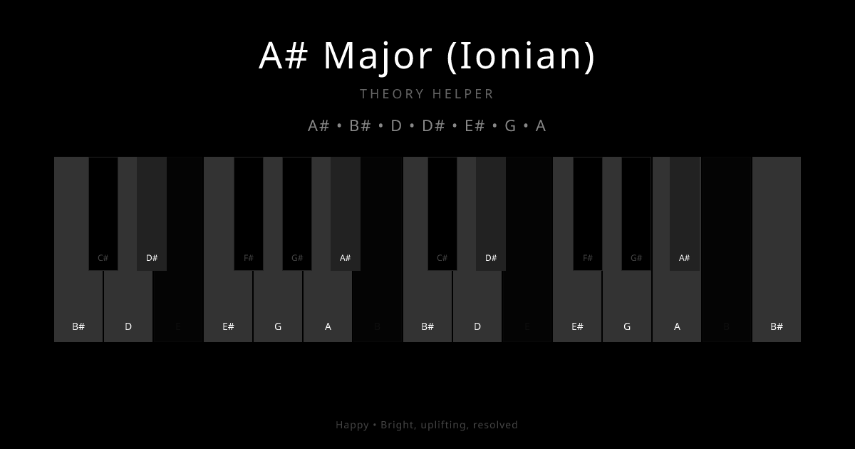 A# Major (Ionian) scale shown on piano keyboard with notes A#, B#, D, D#, E#, G, A highlighted