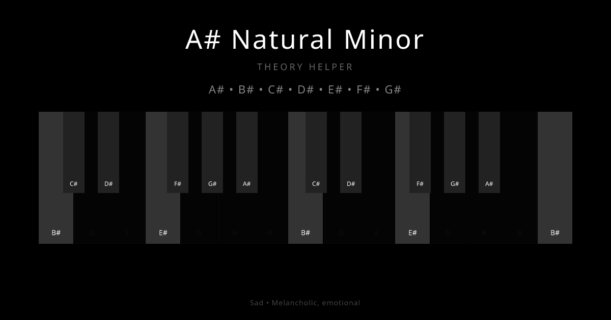 A# Natural Minor scale shown on piano keyboard with notes A#, B#, C#, D#, E#, F#, G# highlighted