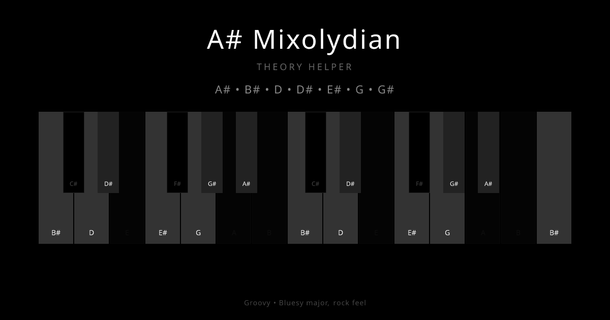 A# Mixolydian scale shown on piano keyboard with notes A#, B#, D, D#, E#, G, G# highlighted