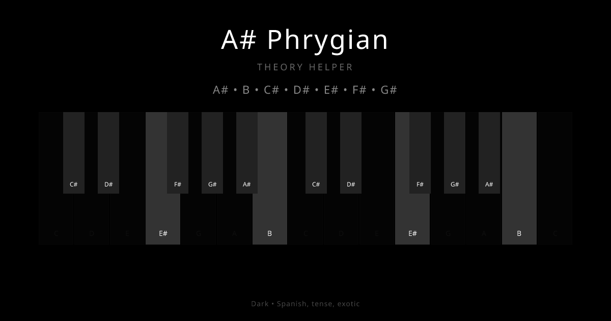 A# Phrygian scale shown on piano keyboard with notes A#, B, C#, D#, E#, F#, G# highlighted