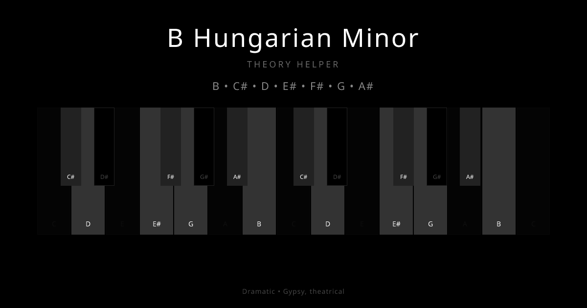 B Hungarian Minor scale shown on piano keyboard with notes B, C#, D, E#, F#, G, A# highlighted