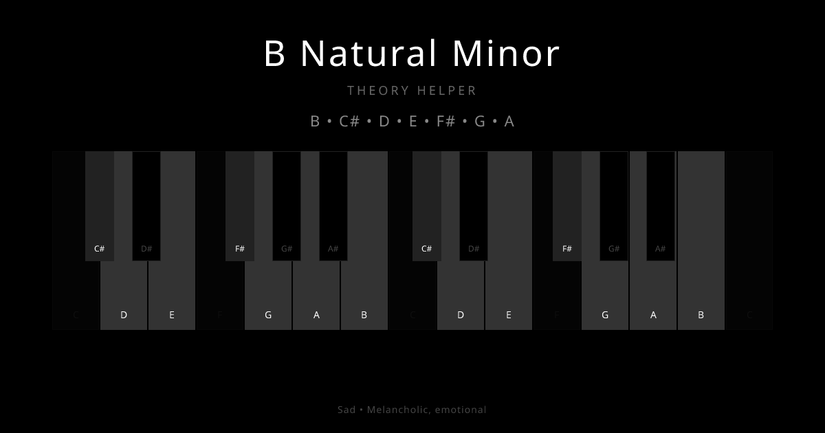 B Natural Minor scale shown on piano keyboard with notes B, C#, D, E, F#, G, A highlighted