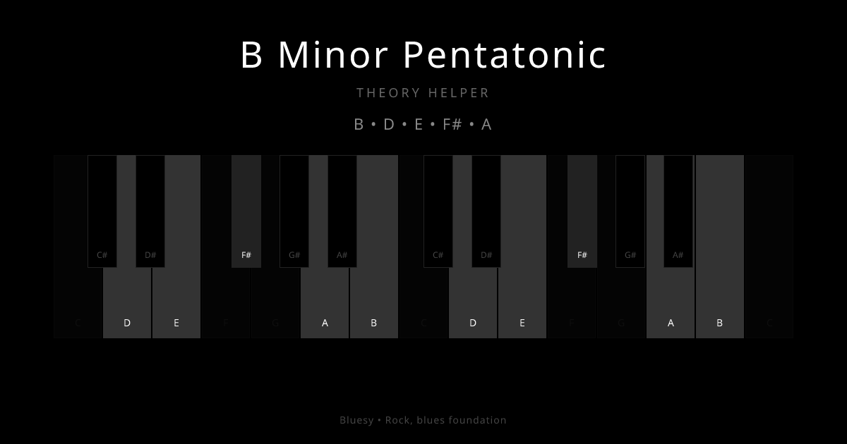 B Minor Pentatonic scale shown on piano keyboard with notes B, D, E, F#, A highlighted