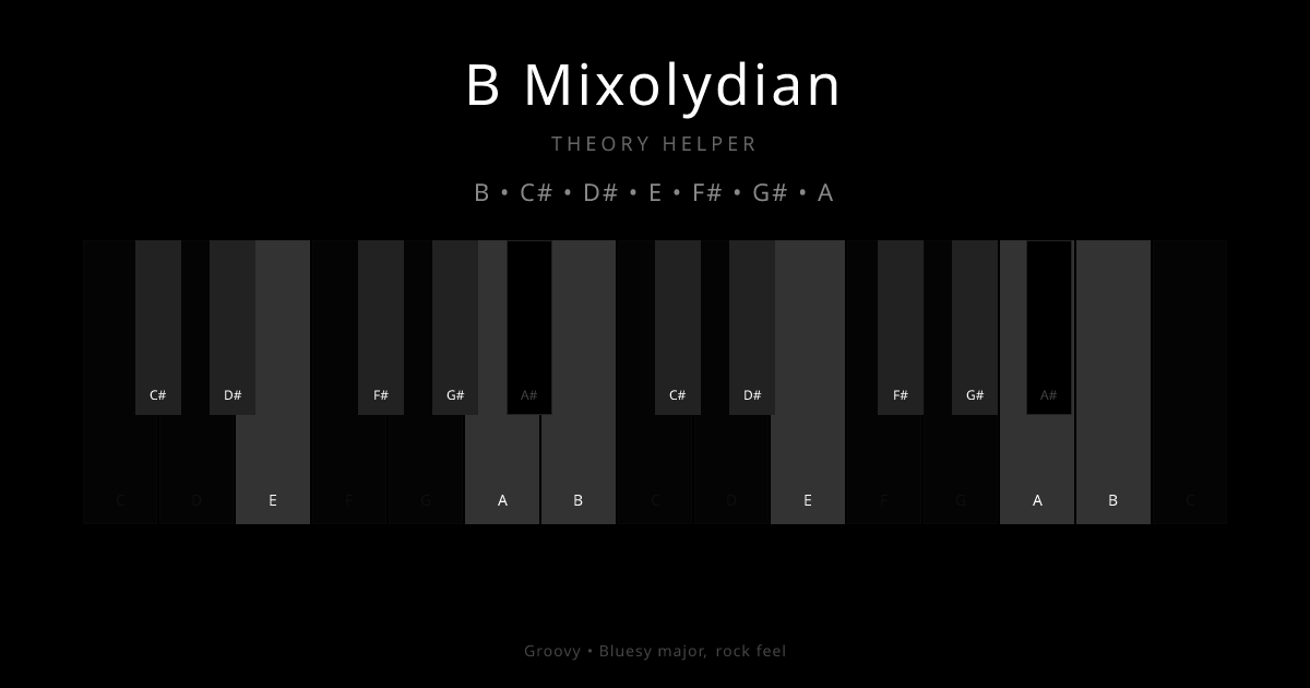 B Mixolydian scale shown on piano keyboard with notes B, C#, D#, E, F#, G#, A highlighted