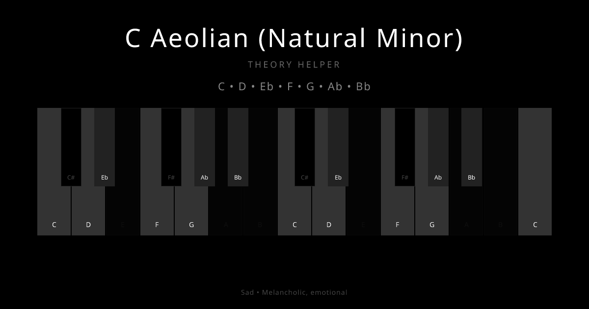 C Aeolian (Natural Minor) scale shown on piano keyboard with notes C, D, Eb, F, G, Ab, Bb highlighted