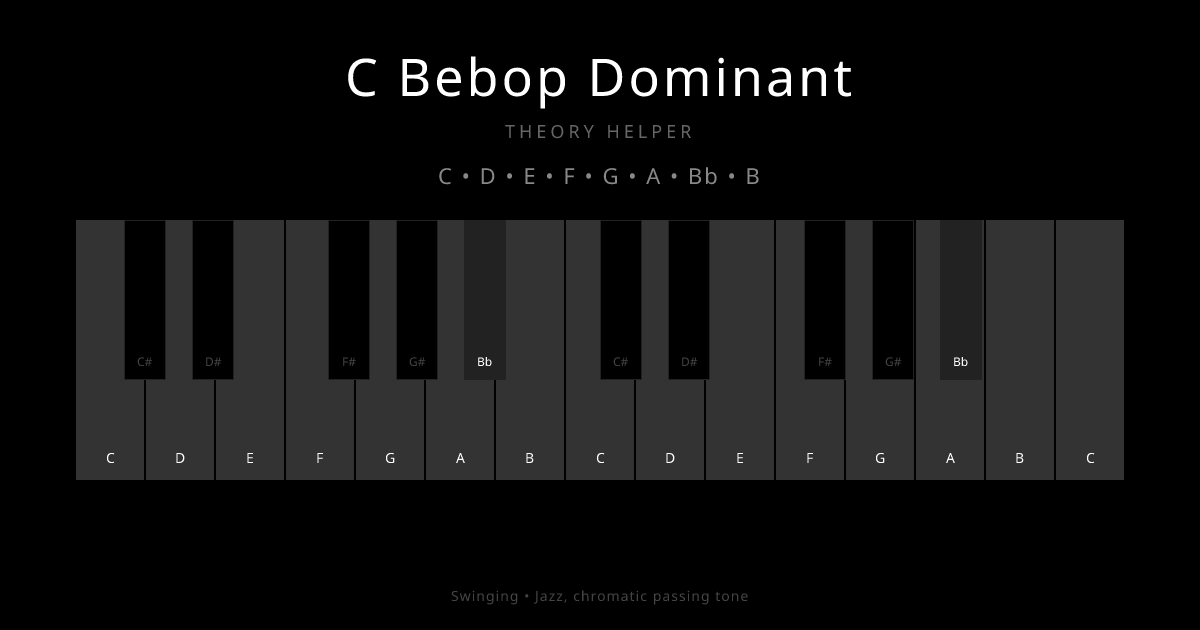 C Bebop Dominant scale shown on piano keyboard with notes C, D, E, F, G, A, Bb, B highlighted