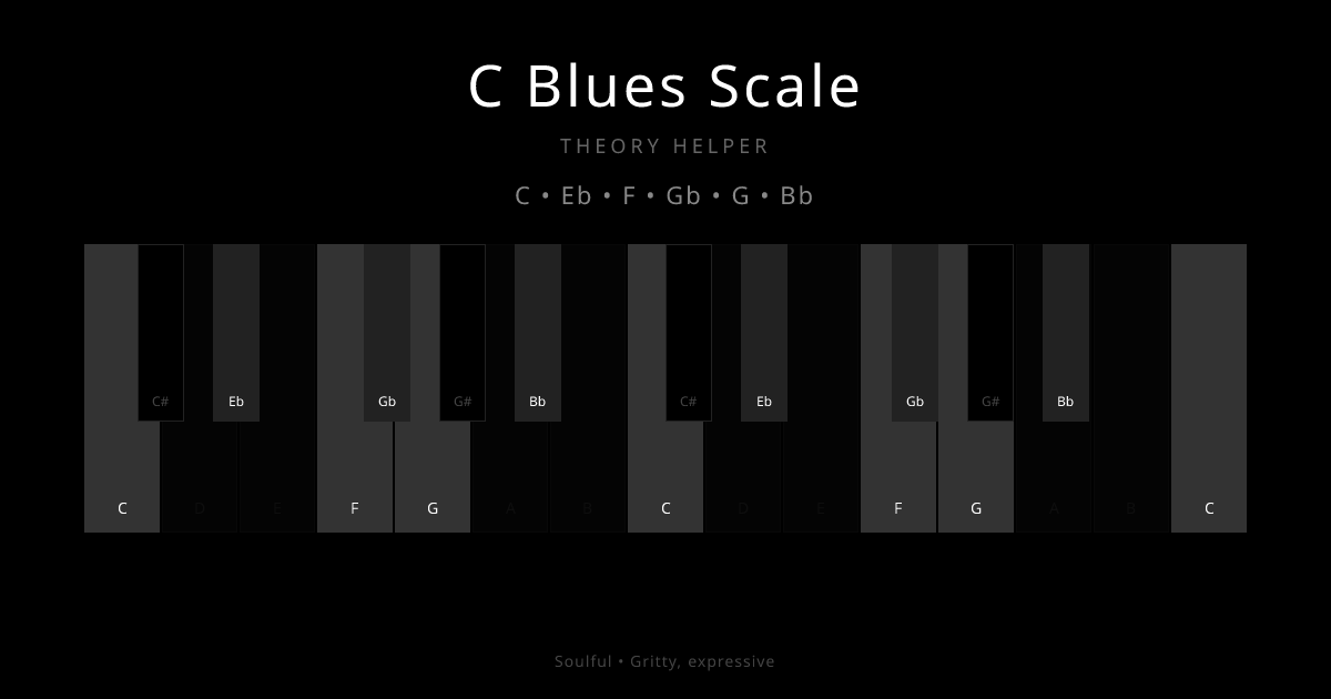 C Blues Scale scale shown on piano keyboard with notes C, Eb, F, Gb, G, Bb highlighted