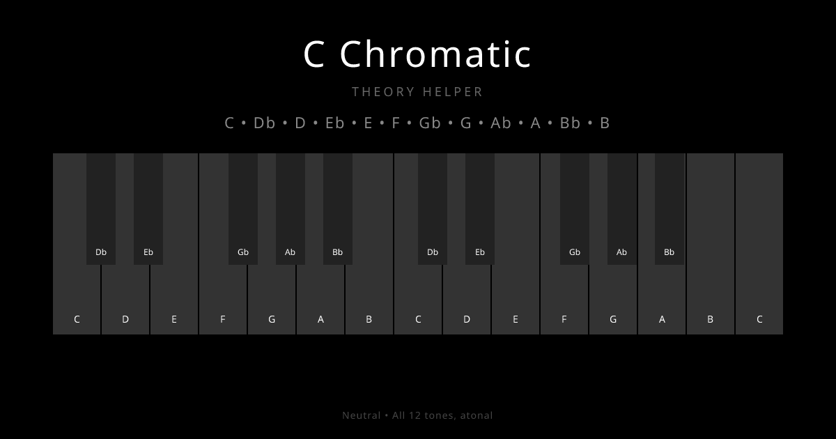 C Chromatic scale shown on piano keyboard with notes C, Db, D, Eb, E, F, Gb, G, Ab, A, Bb, B highlighted