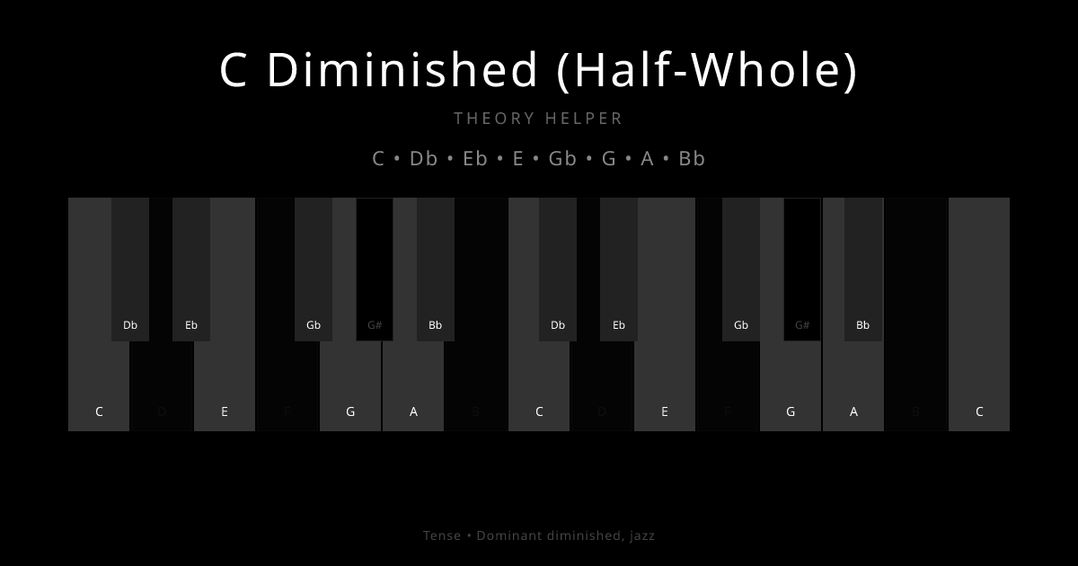 C Diminished (Half-Whole) scale shown on piano keyboard with notes C, Db, Eb, E, Gb, G, A, Bb highlighted