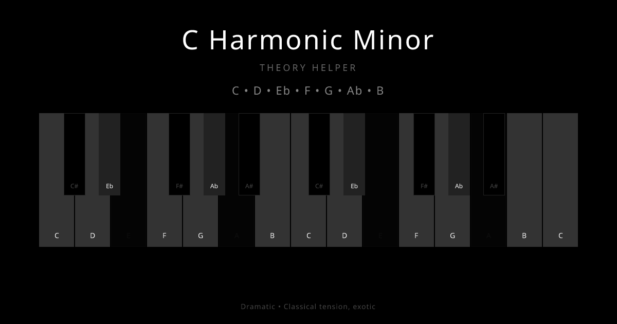 C Harmonic Minor scale shown on piano keyboard with notes C, D, Eb, F, G, Ab, B highlighted
