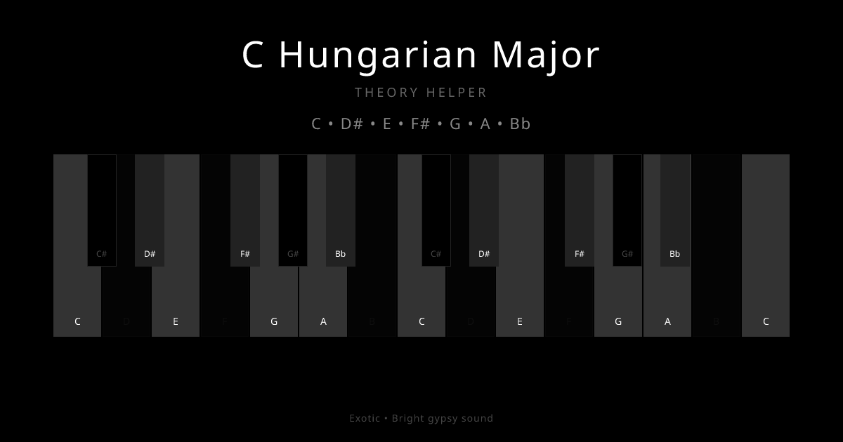 C Hungarian Major scale shown on piano keyboard with notes C, D#, E, F#, G, A, Bb highlighted