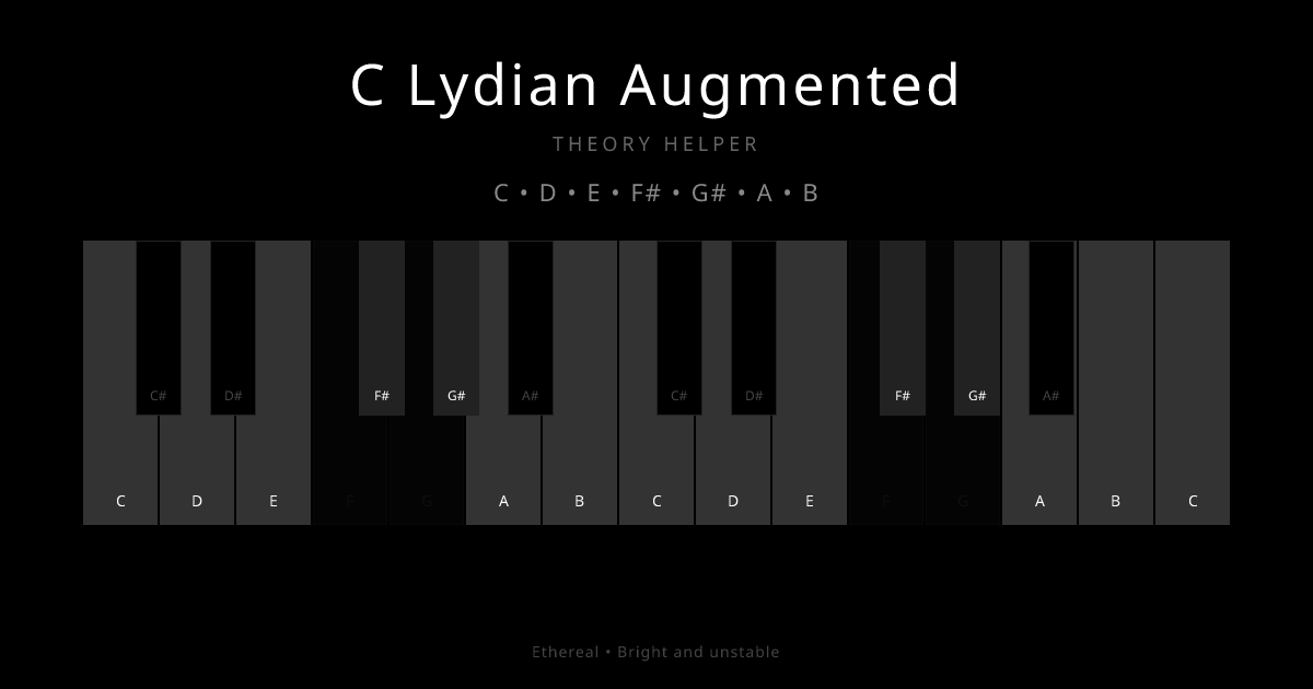C Lydian Augmented scale shown on piano keyboard with notes C, D, E, F#, G#, A, B highlighted