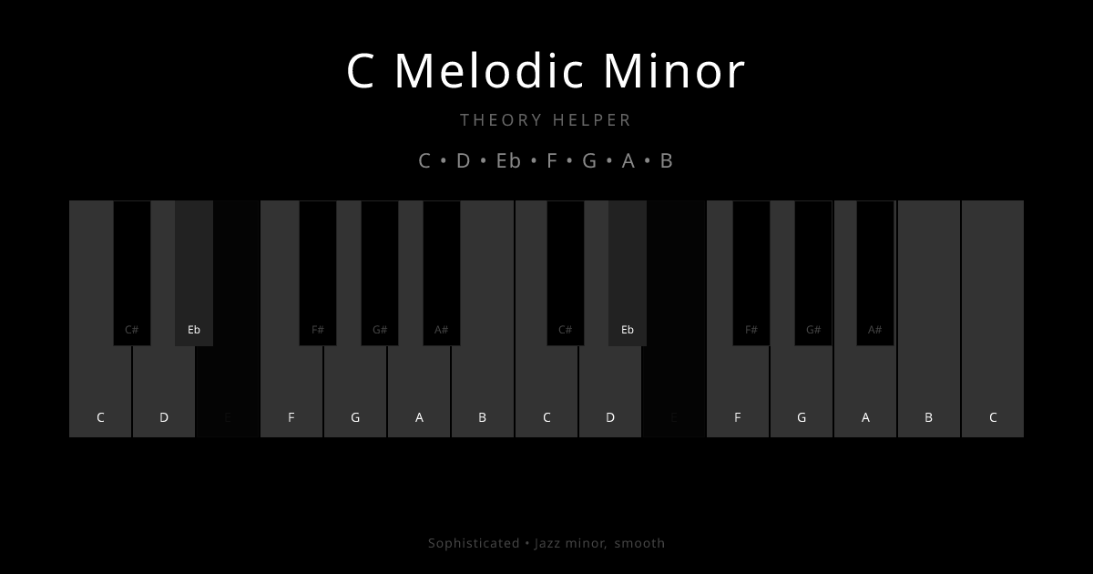 C Melodic Minor scale shown on piano keyboard with notes C, D, Eb, F, G, A, B highlighted