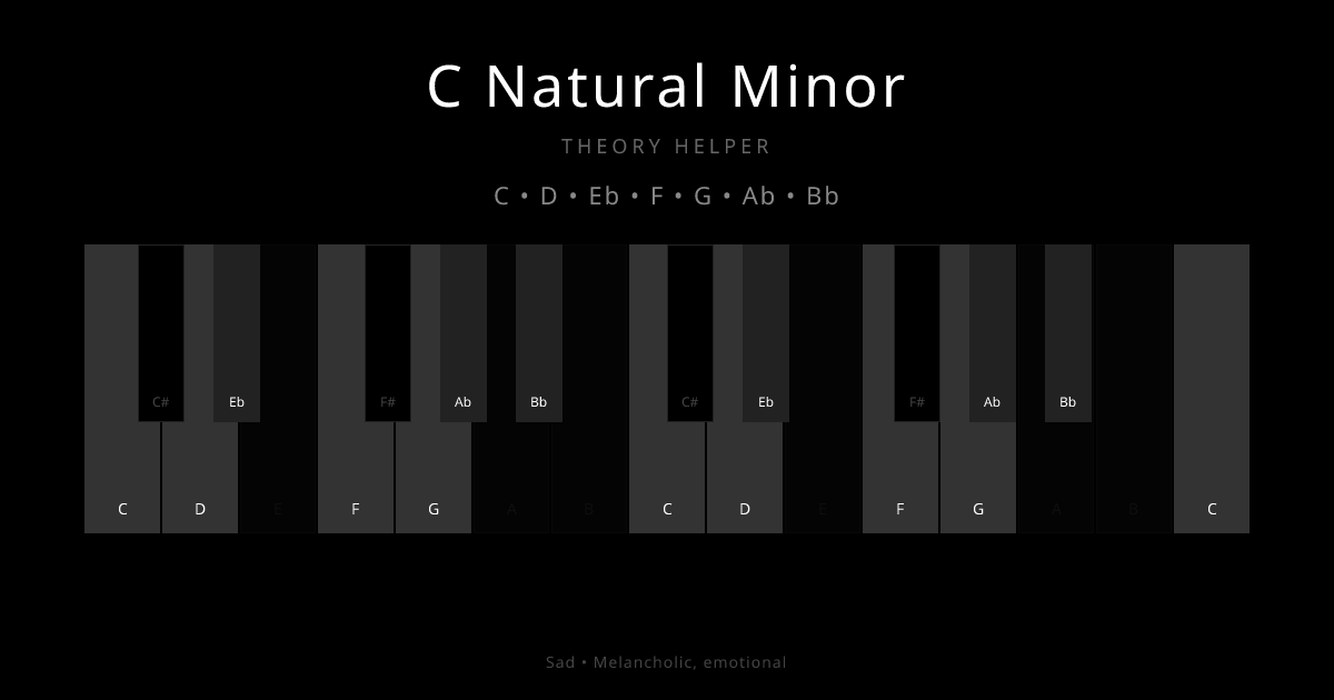 C Natural Minor scale shown on piano keyboard with notes C, D, Eb, F, G, Ab, Bb highlighted