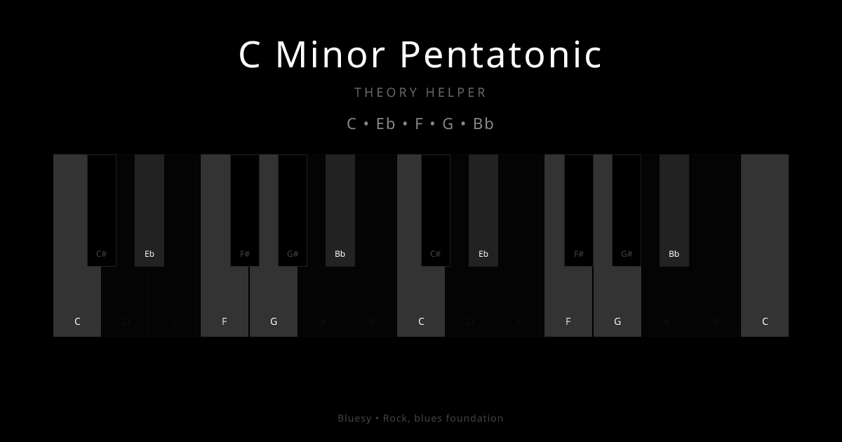 C Minor Pentatonic scale shown on piano keyboard with notes C, Eb, F, G, Bb highlighted