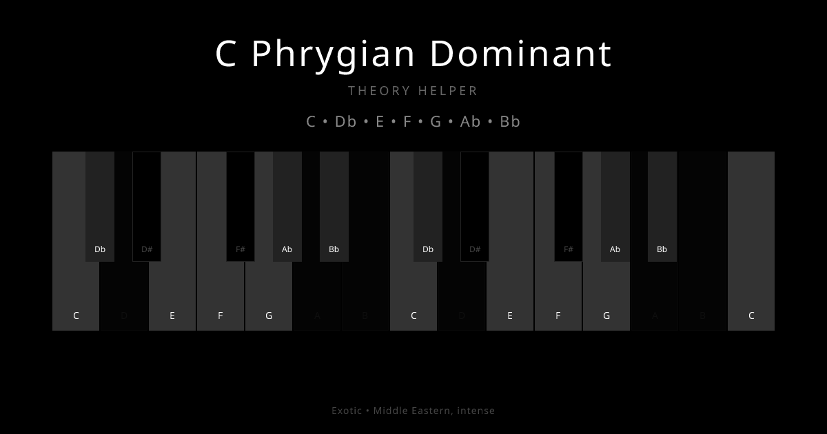 C Phrygian Dominant scale shown on piano keyboard with notes C, Db, E, F, G, Ab, Bb highlighted