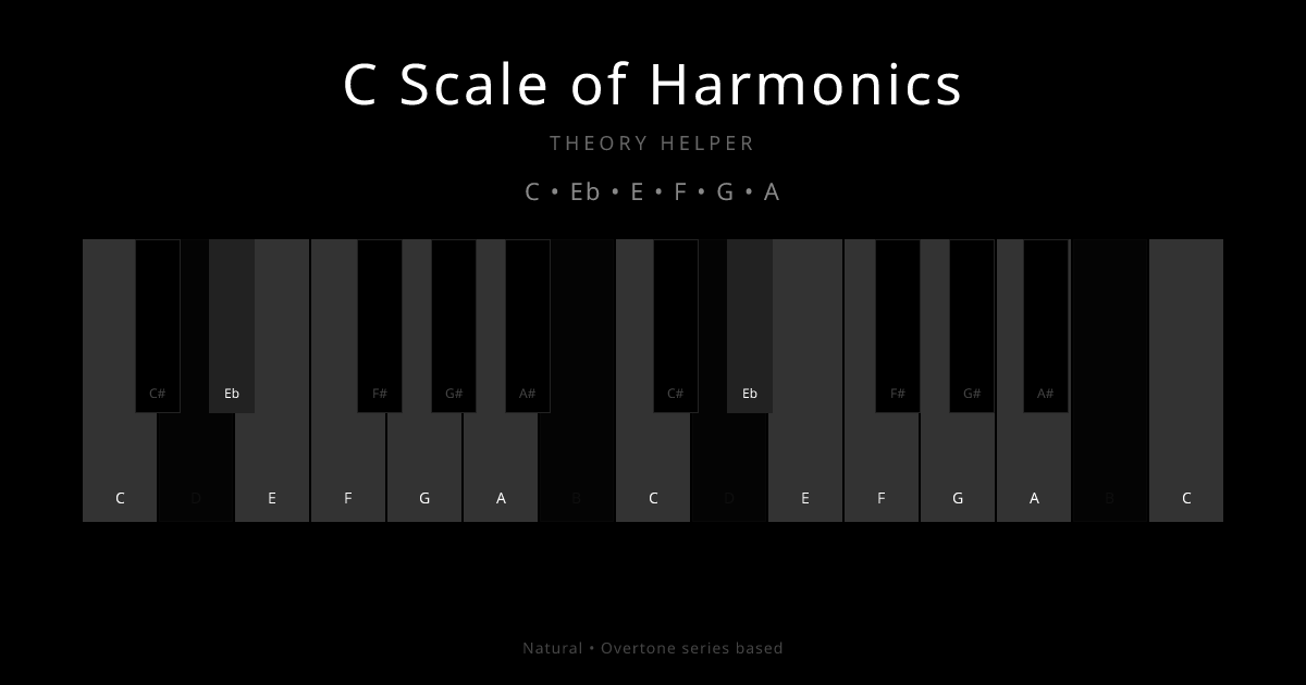 C Scale of Harmonics scale shown on piano keyboard with notes C, Eb, E, F, G, A highlighted