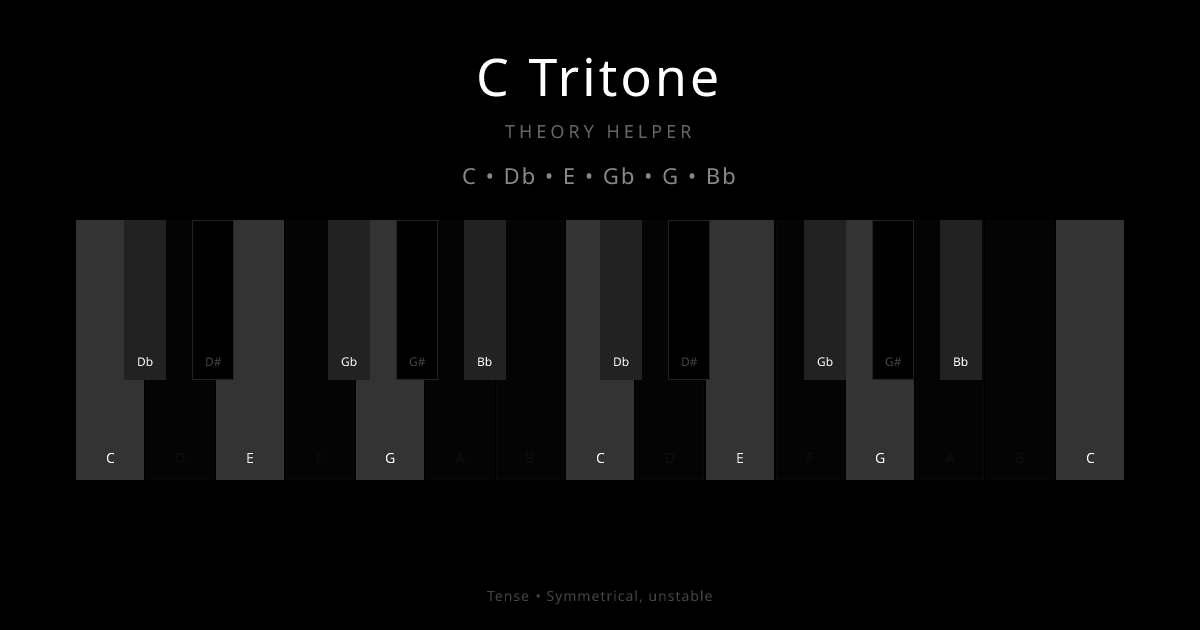 C Tritone scale shown on piano keyboard with notes C, Db, E, Gb, G, Bb highlighted