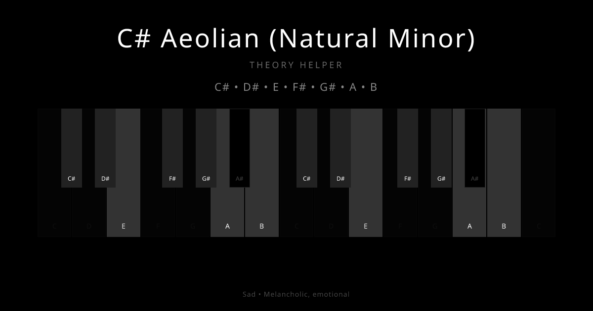 C# Aeolian (Natural Minor) scale shown on piano keyboard with notes C#, D#, E, F#, G#, A, B highlighted