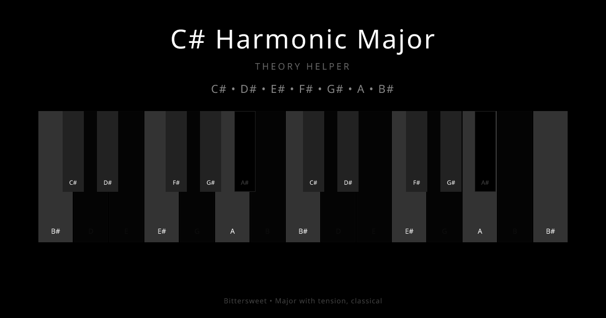C# Harmonic Major scale shown on piano keyboard with notes C#, D#, E#, F#, G#, A, B# highlighted