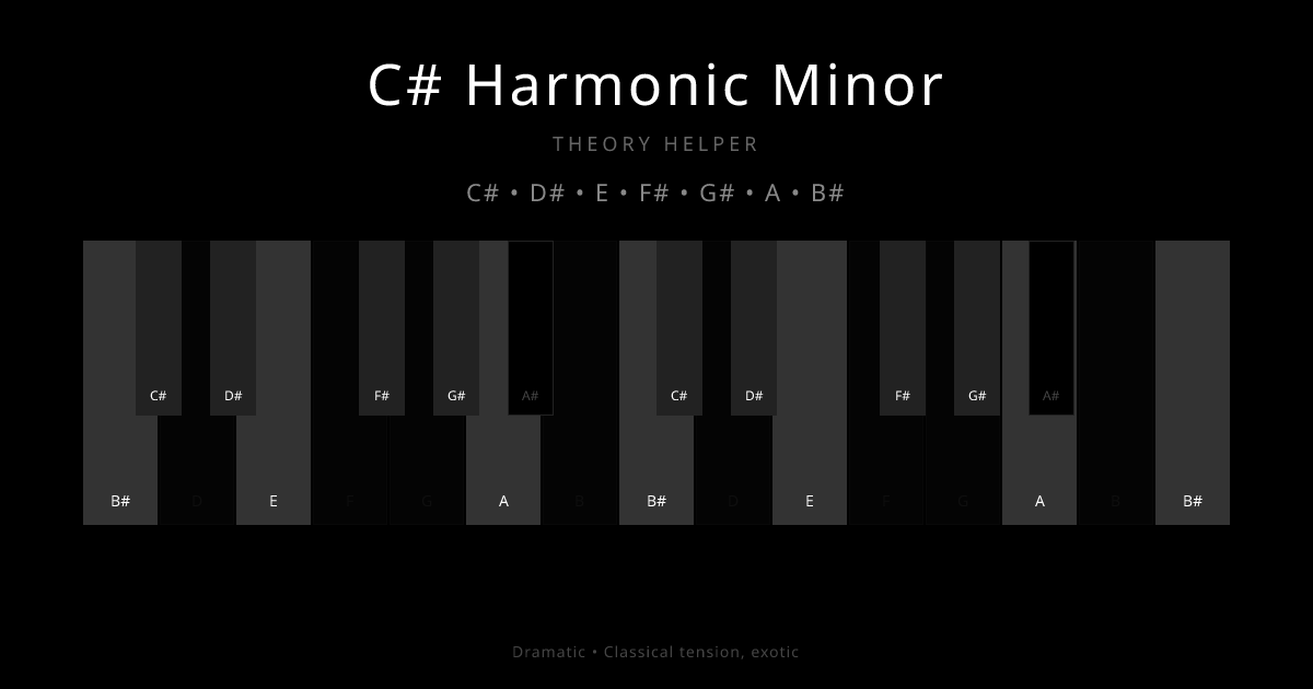 C# Harmonic Minor scale shown on piano keyboard with notes C#, D#, E, F#, G#, A, B# highlighted