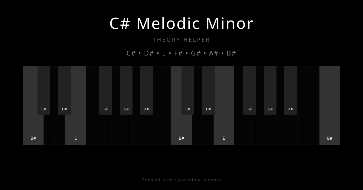 C# Melodic Minor scale shown on piano keyboard with notes C#, D#, E, F#, G#, A#, B# highlighted