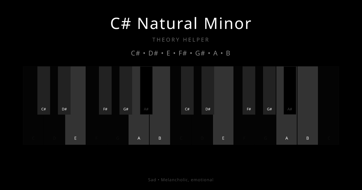 C# Natural Minor scale shown on piano keyboard with notes C#, D#, E, F#, G#, A, B highlighted