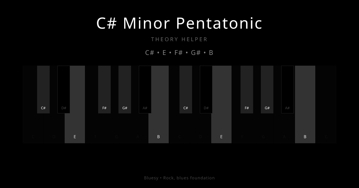 C# Minor Pentatonic scale shown on piano keyboard with notes C#, E, F#, G#, B highlighted