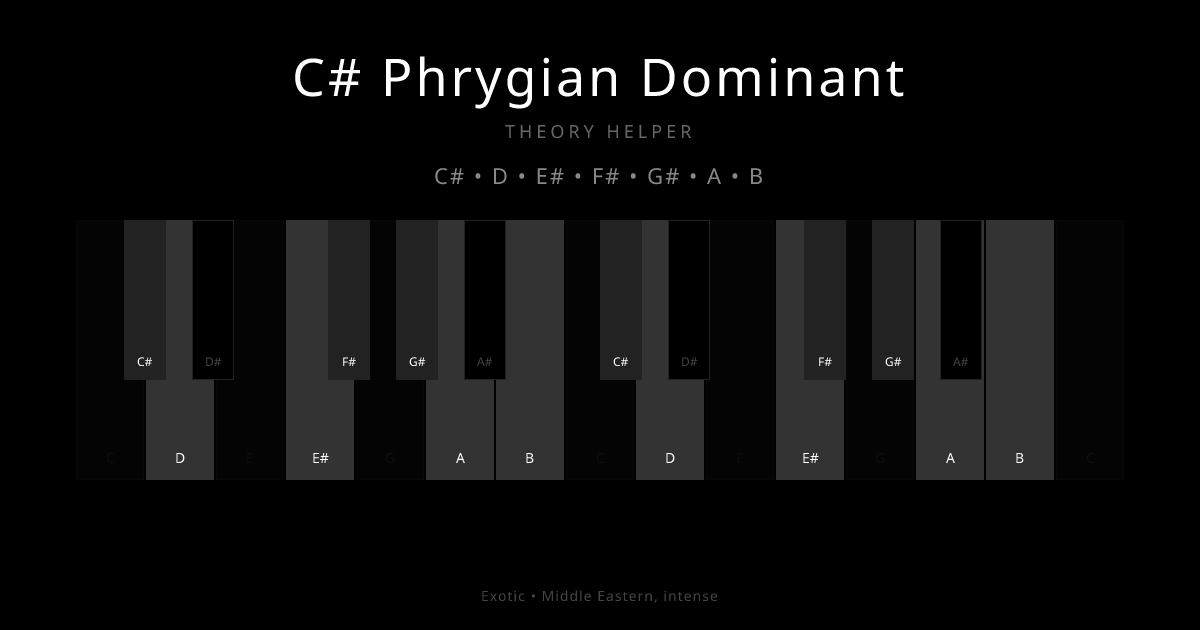 C# Phrygian Dominant scale shown on piano keyboard with notes C#, D, E#, F#, G#, A, B highlighted