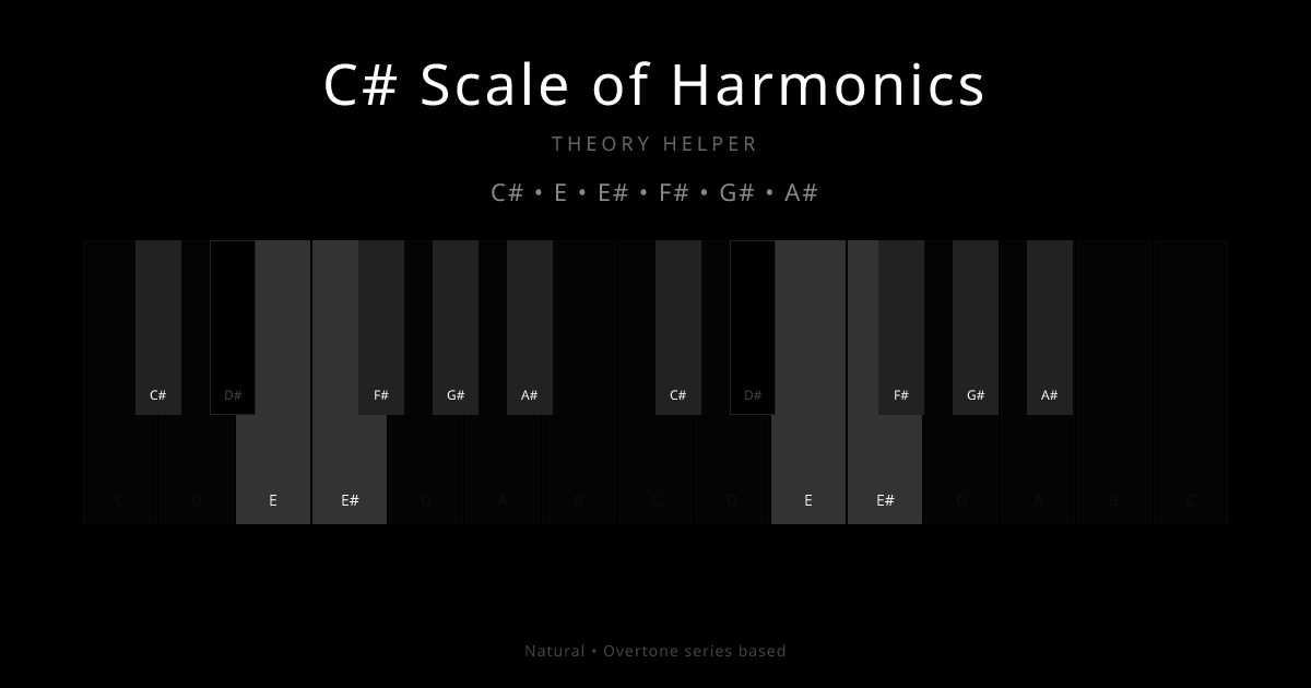 C# Scale of Harmonics scale shown on piano keyboard with notes C#, E, E#, F#, G#, A# highlighted
