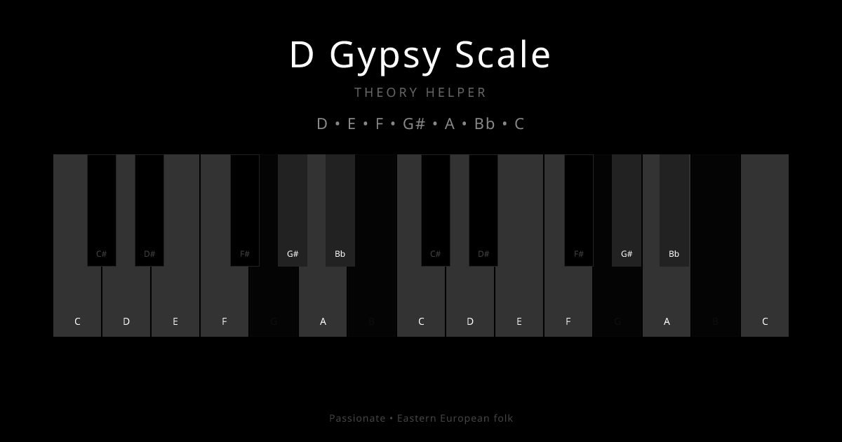 D Gypsy Scale scale shown on piano keyboard with notes D, E, F, G#, A, Bb, C highlighted