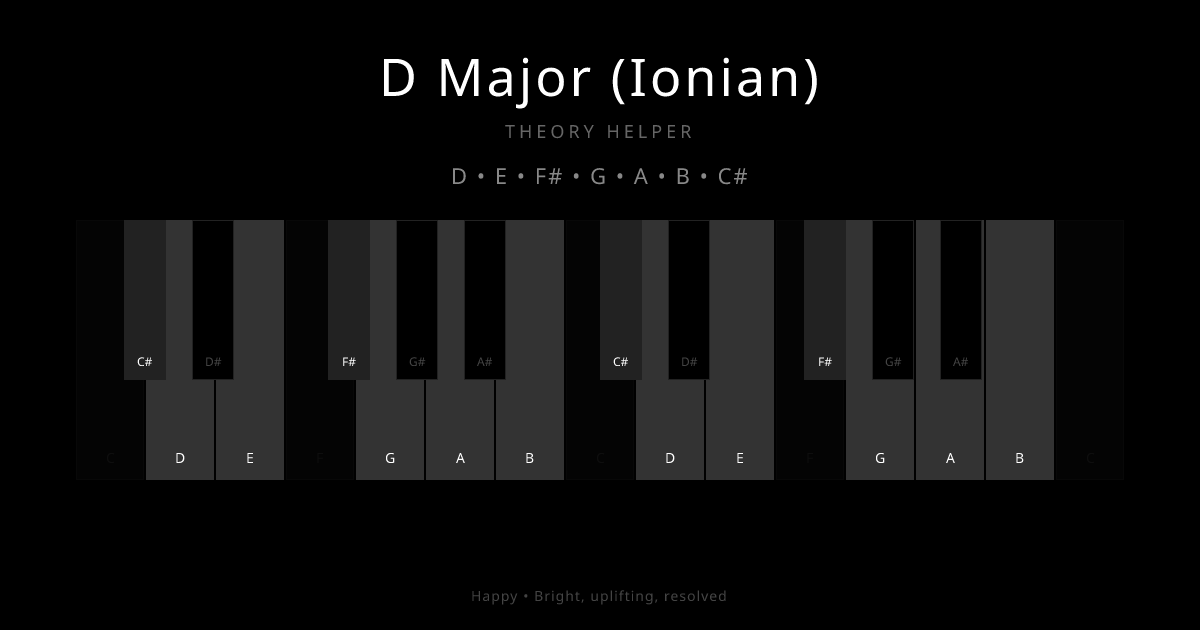 D Major (Ionian) scale shown on piano keyboard with notes D, E, F#, G, A, B, C# highlighted