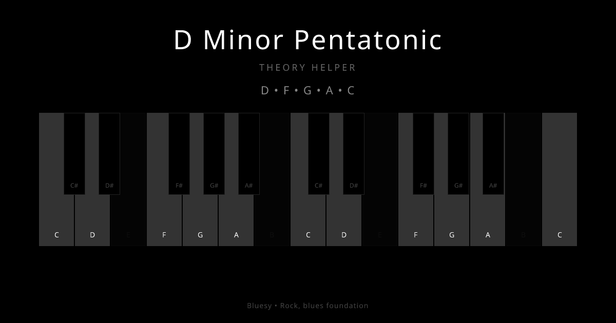 D Minor Pentatonic scale shown on piano keyboard with notes D, F, G, A, C highlighted