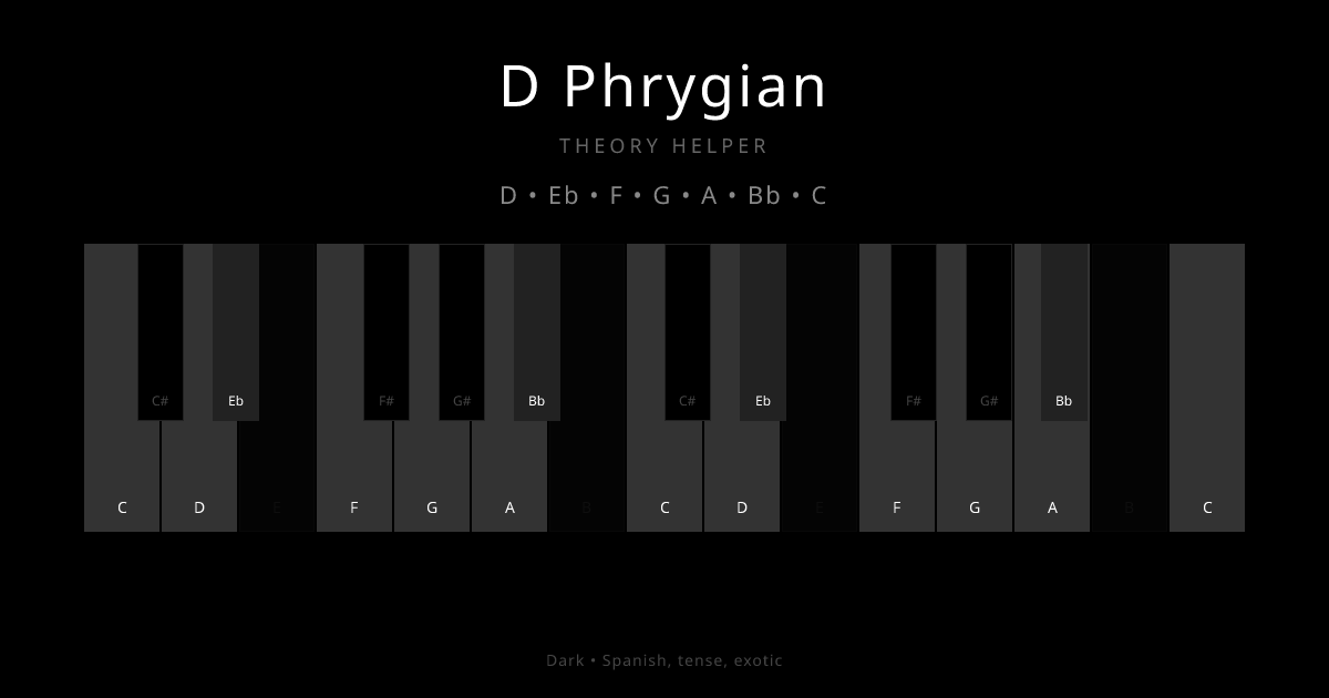 D Phrygian scale shown on piano keyboard with notes D, Eb, F, G, A, Bb, C highlighted