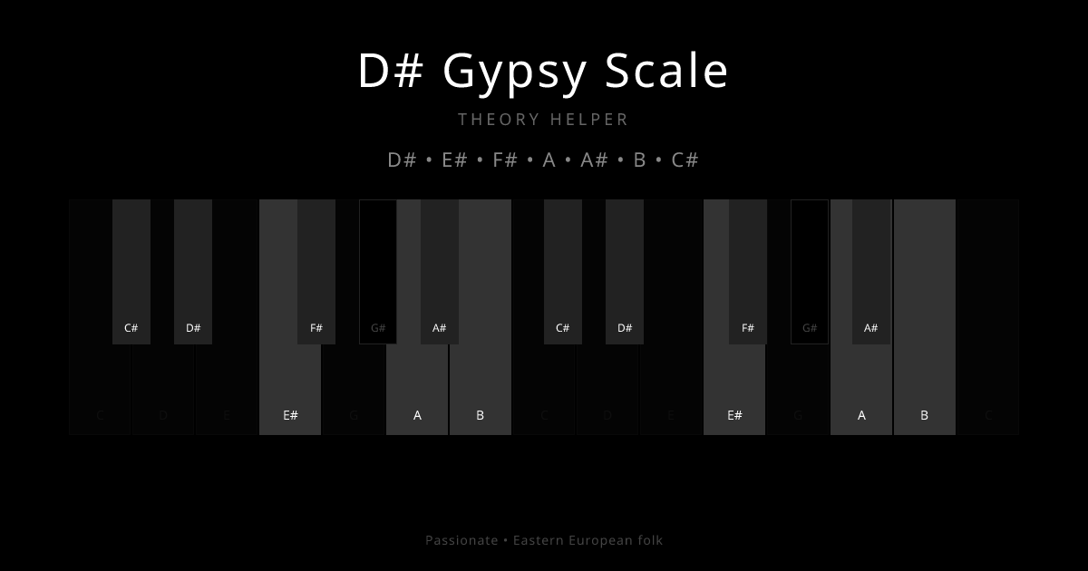 D# Gypsy Scale scale shown on piano keyboard with notes D#, E#, F#, A, A#, B, C# highlighted